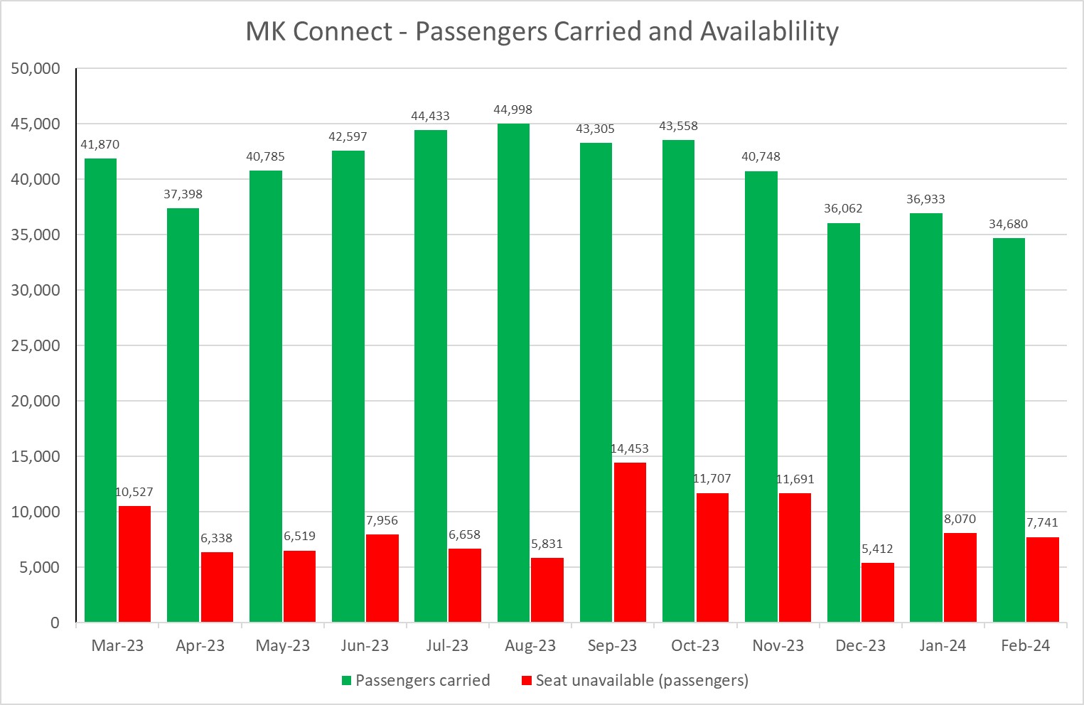 Graph showing passengers and availability of MK Connect
