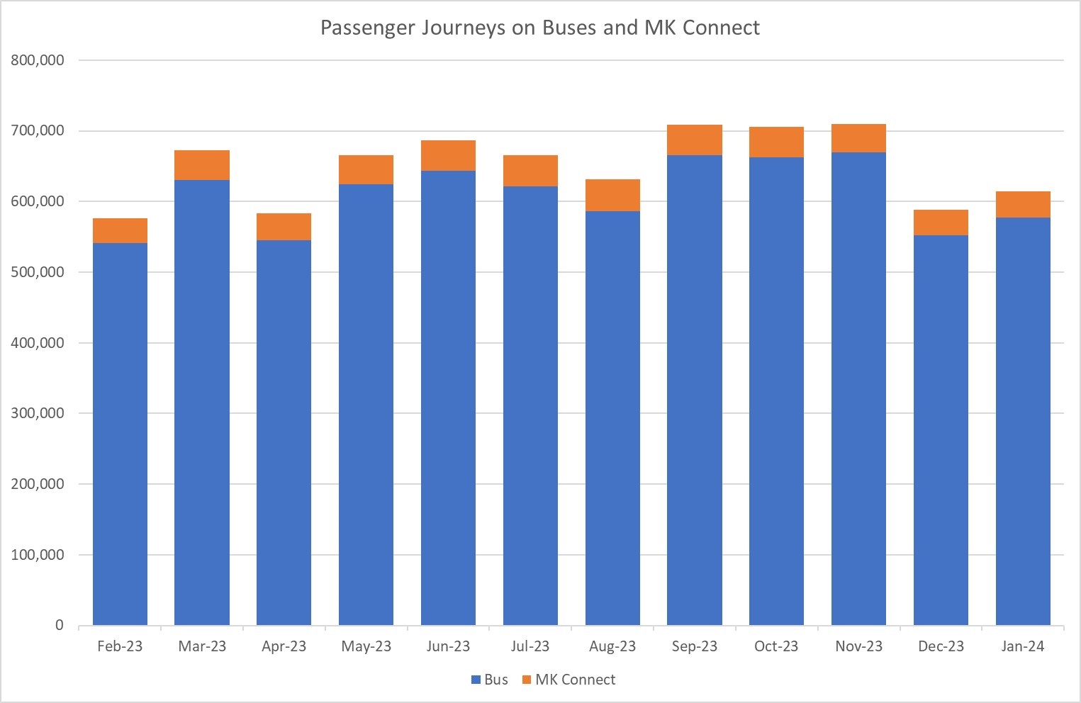Table showing number of journeys taken on buses and MK Connect